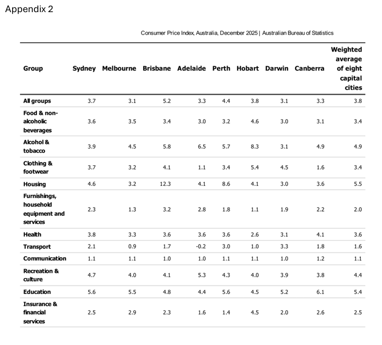 ABS CPI Table - Aust Dec 2025